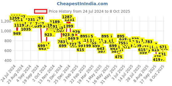 myntra.com Vishudh Embroidered Wrap Midi Dress vishudh Price History Graph from 24 Jul 2024 to 8 Oct 2025