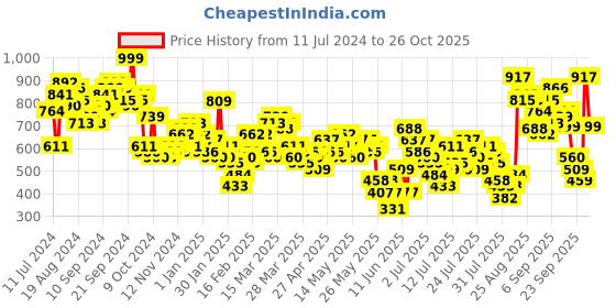 myntra.com Vishudh Ethnc Motif Embroidered Straight Kurta vishudh Price History Graph from 11 Jul 2024 to 26 Oct 2025