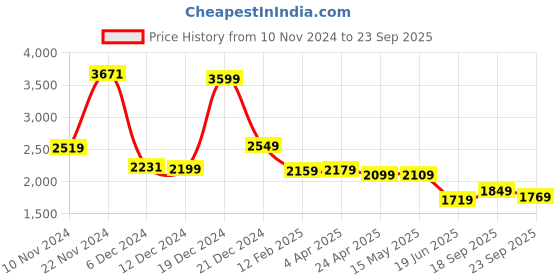 myntra.com Vishudh Ethnic Motif A-line Tiered Maxi Dress With Dupatta vishudh Price History Graph from 10 Nov 2024 to 23 Sep 2025