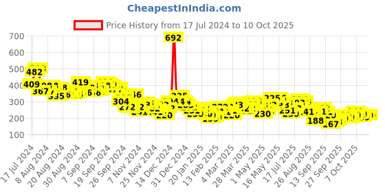 myntra.com Vishudh Ethnic Motif Embroidered Gathers Peplum Top vishudh Price History Graph from 17 Jul 2024 to 10 Oct 2025