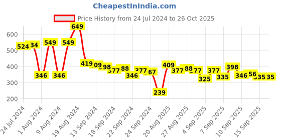 myntra.com Vishudh Ethnic Motif Embroidered Gathers Peplum Top vishudh Price History Graph from 24 Jul 2024 to 26 Oct 2025