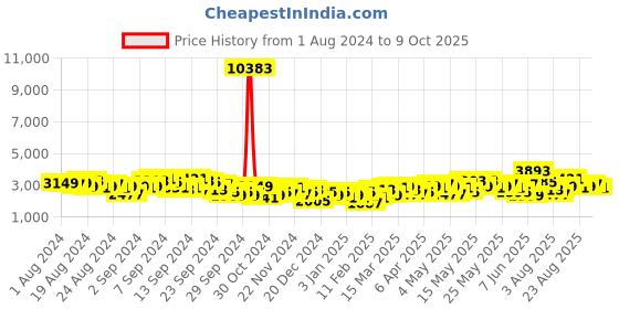 myntra.com Vishudh Ethnic Motif Woven Design Ready To Wear Lehenga Choli With Shrug vishudh Price History Graph from 1 Aug 2024 to 7 Oct 2025