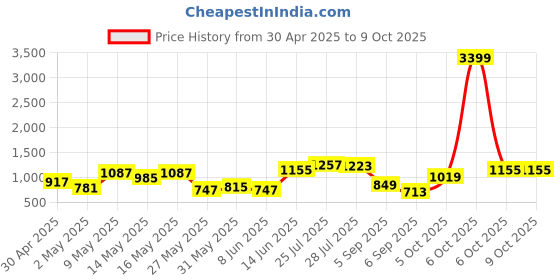 myntra.com Vishudh Ethnic Motifs A-Line Midi Dress With Jacket vishudh Price History Graph from 30 Apr 2025 to 9 Oct 2025