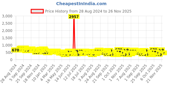 myntra.com Vishudh Ethnic Motifs Embroidered A-Line Ethnic Dress vishudh Price History Graph from 28 Aug 2024 to 25 Nov 2025