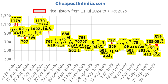 myntra.com Vishudh Ethnic Motifs Embroidered A-Line Midi Dress vishudh Price History Graph from 11 Jul 2024 to 6 Oct 2025