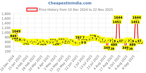 myntra.com Vishudh Ethnic Motifs Embroidered A-Line Midi Dress vishudh Price History Graph from 10 Dec 2024 to 22 Nov 2025