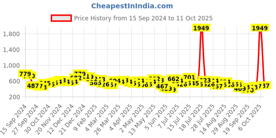 myntra.com Vishudh Ethnic Motifs Embroidered A-Line Midi Ethnic Dress vishudh Price History Graph from 15 Sep 2024 to 11 Oct 2025