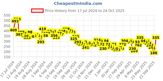 myntra.com Vishudh Ethnic Motifs Embroidered A-Line Top vishudh Price History Graph from 17 Jul 2024 to 24 Oct 2025