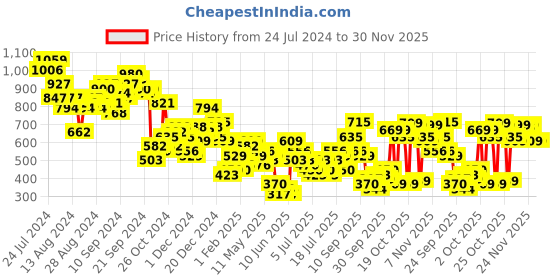 myntra.com Vishudh Ethnic Motifs Embroidered Bell Sleeves Sheath Dress vishudh Price History Graph from 24 Jul 2024 to 30 Nov 2025
