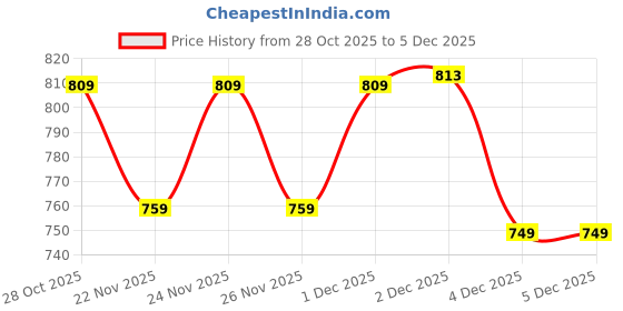 myntra.com Vishudh Ethnic Motifs Embroidered Empire Dress vishudh Price History Graph from 28 Oct 2025 to 5 Dec 2025