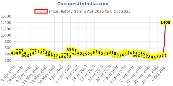 myntra.com Vishudh Ethnic Motifs Embroidered Flared SleevesTop vishudh Price History Graph from 6 Apr 2025 to 6 Oct 2025
