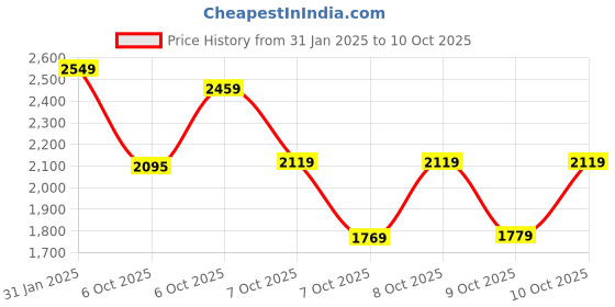 myntra.com Vishudh Ethnic Motifs Embroidered Gotta Patti Pure Cotton Kurta With Trousers & Dupatta vishudh Price History Graph from 31 Jan 2025 to 10 Oct 2025