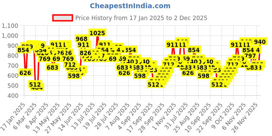 myntra.com Vishudh Ethnic Motifs Embroidered Keyhole Neck Thread Work Cotton A-Line Kurta vishudh Price History Graph from 17 Jan 2025 to 2 Dec 2025