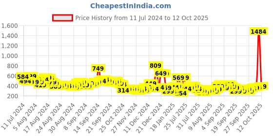 myntra.com Vishudh Ethnic Motifs Embroidered Kurta vishudh Price History Graph from 11 Jul 2024 to 12 Oct 2025