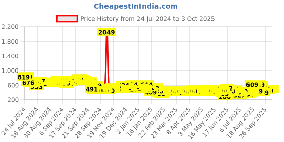 myntra.com Vishudh Ethnic Motifs Embroidered Kurta vishudh Price History Graph from 24 Jul 2024 to 3 Oct 2025
