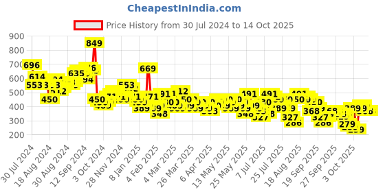 myntra.com Vishudh Ethnic Motifs Embroidered Kurta vishudh Price History Graph from 30 Jul 2024 to 13 Oct 2025