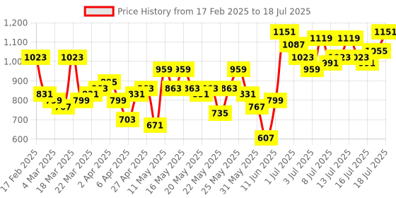 myntra.com Vishudh Ethnic Motifs Embroidered Kurta With Palazzos & Dupatta vishudh Price History Graph from 17 Feb 2025 to 16 Jul 2025