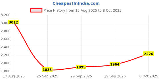 myntra.com Vishudh Ethnic Motifs Embroidered Notch Neck Straight Kurta With Trousers And Dupatta vishudh Price History Graph from 13 Aug 2025 to 8 Oct 2025