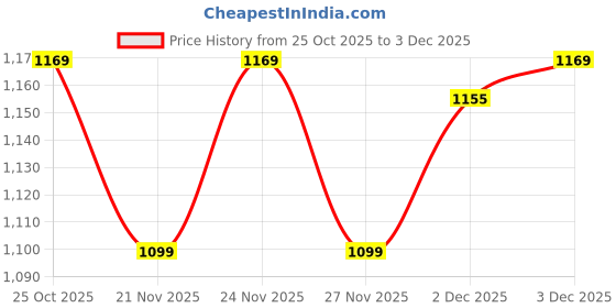myntra.com Vishudh Ethnic Motifs Embroidered Puff Sleeve A-Line Mini Dress vishudh Price History Graph from 25 Oct 2025 to 3 Dec 2025