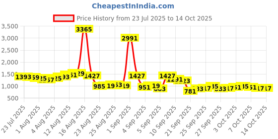 myntra.com Vishudh Ethnic Motifs Embroidered Regular Round Neck Straight Kurta With Dhoti Pants vishudh Price History Graph from 23 Jul 2025 to 13 Oct 2025