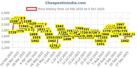 myntra.com Vishudh Ethnic Motifs Embroidered Round Neck Straight Kurta With Trousers And Dupatta vishudh Price History Graph from 14 Feb 2025 to 4 Oct 2025