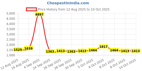 myntra.com Vishudh Ethnic Motifs Embroidered Round Neck Straight Kurta With Trousers & Dupatta vishudh Price History Graph from 12 Aug 2025 to 10 Oct 2025