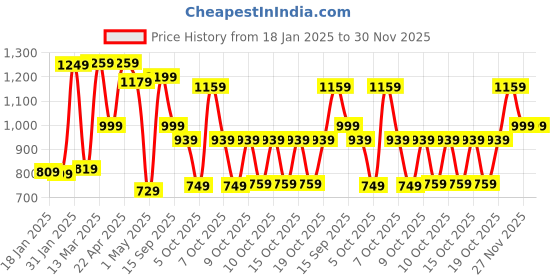 myntra.com Vishudh Ethnic Motifs Embroidered Round Neck Thread Work Straight Kurta vishudh Price History Graph from 18 Jan 2025 to 30 Nov 2025