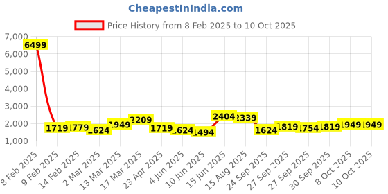 myntra.com Vishudh Ethnic Motifs Embroidered Sequinned V-Neck A-Line Kurta With Trouser And Dupatta vishudh Price History Graph from 8 Feb 2025 to 10 Oct 2025
