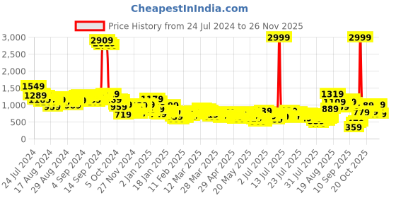 myntra.com Vishudh Ethnic Motifs Embroidered Straight Kurta with Trousers vishudh Price History Graph from 24 Jul 2024 to 25 Nov 2025