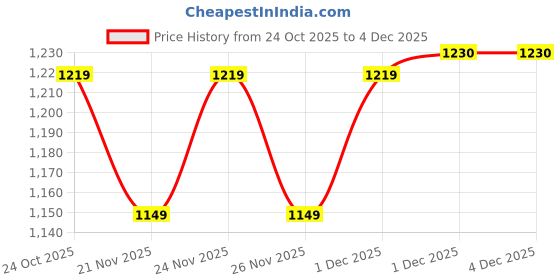 myntra.com Vishudh Ethnic Motifs Embroidered Thread Work Kurta With Trousers & Dupatta vishudh Price History Graph from 24 Oct 2025 to 3 Dec 2025