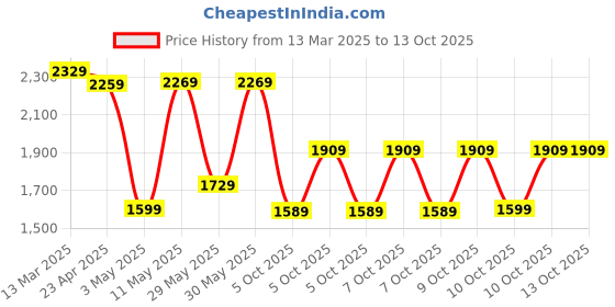 myntra.com Vishudh Ethnic Motifs Embroidered Thread Work Pure Cotton Kurta with Trousers & Dupatta vishudh Price History Graph from 13 Mar 2025 to 13 Oct 2025