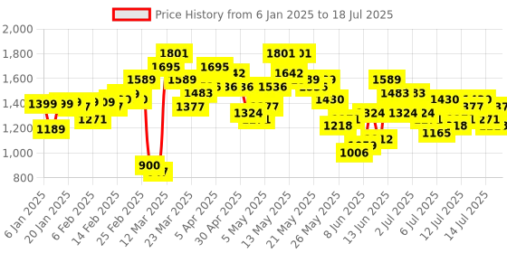 myntra.com Vishudh Ethnic Motifs Embroidered Thread Work Straight Kurta with Trousers & Dupatta vishudh Price History Graph from 6 Jan 2025 to 17 Jul 2025
