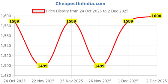 myntra.com Vishudh Ethnic Motifs Embroidered Thread Work Straight Kurta With Trousers & Dupatta vishudh Price History Graph from 24 Oct 2025 to 2 Dec 2025