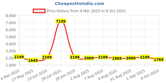 myntra.com Vishudh Ethnic Motifs Embroidered Tiered Maxi Dress Set With Dupatta vishudh Price History Graph from 4 Mar 2025 to 9 Oct 2025