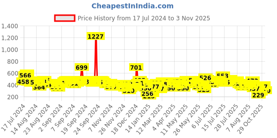 myntra.com Vishudh Ethnic Motifs Embroidered Yoke Design Thread Work Straight Kurta vishudh Price History Graph from 17 Jul 2024 to 3 Nov 2025