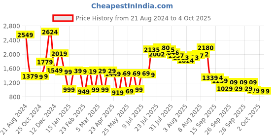 myntra.com Vishudh Ethnic Motifs Print A-Line Dress vishudh Price History Graph from 21 Aug 2024 to 4 Oct 2025