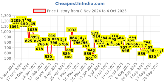 myntra.com Vishudh Ethnic Motifs Print A-Line Maxi Dress vishudh Price History Graph from 8 Nov 2024 to 4 Oct 2025