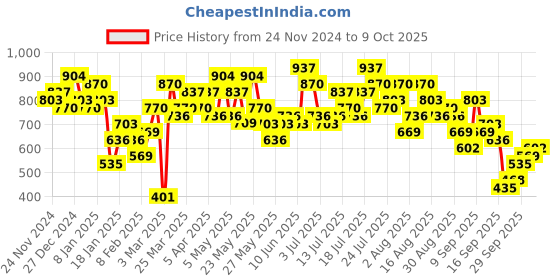 myntra.com Vishudh Ethnic Motifs Print A-Line Maxi Dress vishudh Price History Graph from 24 Nov 2024 to 9 Oct 2025