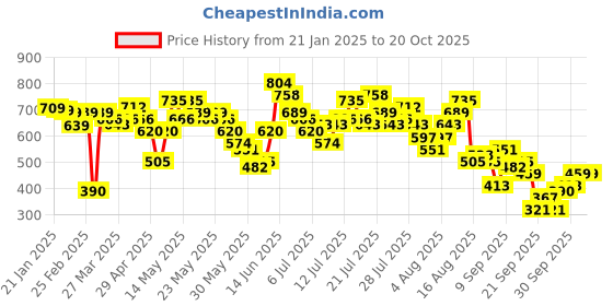myntra.com Vishudh Ethnic Motifs Print A-Line Maxi Dress vishudh Price History Graph from 21 Jan 2025 to 20 Oct 2025