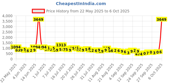 myntra.com Vishudh Ethnic Motifs Print A-Line Maxi Dress vishudh Price History Graph from 22 May 2025 to 3 Oct 2025