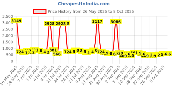 myntra.com Vishudh Ethnic Motifs Print A-Line Maxi Dress vishudh Price History Graph from 26 May 2025 to 8 Oct 2025