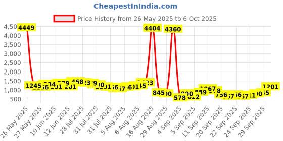 myntra.com Vishudh Ethnic Motifs Print A-Line Maxi Dress vishudh Price History Graph from 26 May 2025 to 6 Oct 2025
