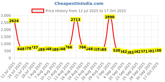 myntra.com Vishudh Ethnic Motifs Print A-Line Maxi Dress vishudh Price History Graph from 12 Jul 2025 to 17 Oct 2025