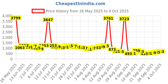 myntra.com Vishudh Ethnic Motifs Print A-Line Maxi Dress With Dupatta vishudh Price History Graph from 26 May 2025 to 4 Oct 2025