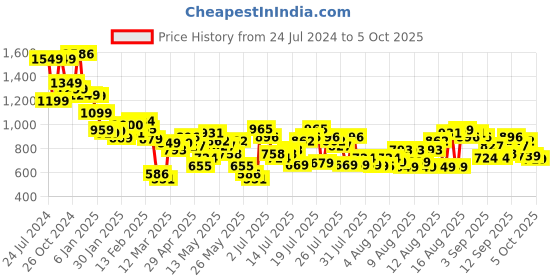 myntra.com Vishudh Ethnic Motifs Print A-Line Midi Dress vishudh Price History Graph from 24 Jul 2024 to 4 Oct 2025