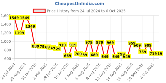 myntra.com Vishudh Ethnic Motifs Print A-Line Midi Dress vishudh Price History Graph from 24 Jul 2024 to 5 Oct 2025