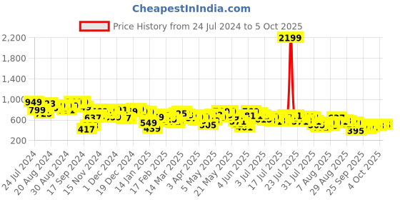 myntra.com Vishudh Ethnic Motifs Print A-Line Midi Dress vishudh Price History Graph from 24 Jul 2024 to 4 Oct 2025