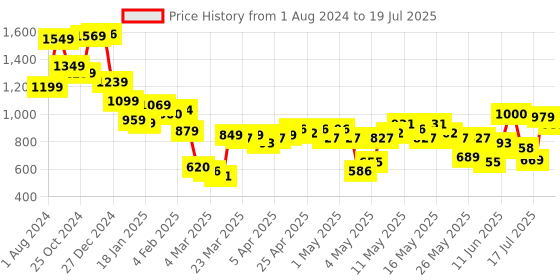 myntra.com Vishudh Ethnic Motifs Print A-Line Midi Dress vishudh Price History Graph from 1 Aug 2024 to 17 Jul 2025