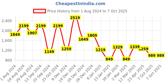 myntra.com Vishudh Ethnic Motifs Print A-Line Midi Dress vishudh Price History Graph from 1 Aug 2024 to 7 Oct 2025