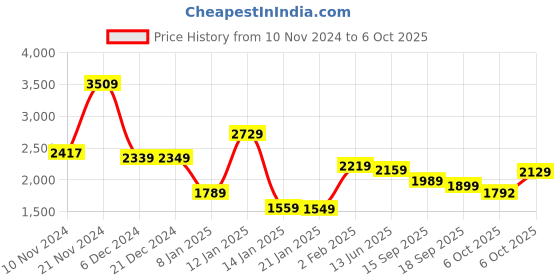 myntra.com Vishudh Ethnic Motifs Print Anarkali Kurta with Dupatta vishudh Price History Graph from 10 Nov 2024 to 6 Oct 2025